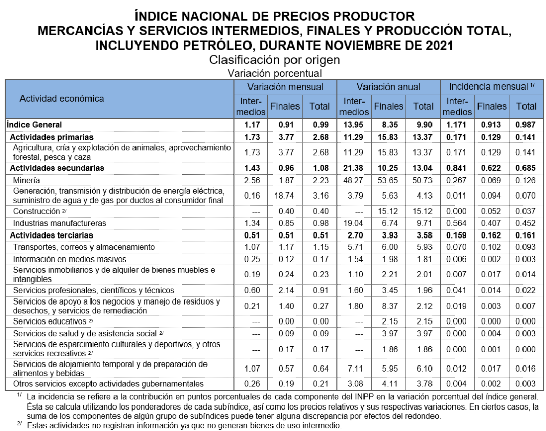 inegi precios productor 0912