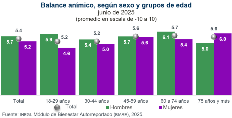 Satisfacción con la vida en general alcanzó un promedio de 8.6 puntos, en junio