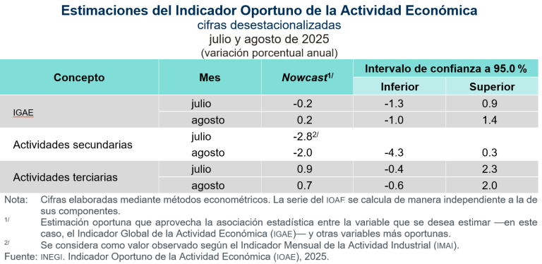 Anticipan incremento anual de 0.2 % y mensual de 0.1 % en el Indicador Global de la Actividad Económica, en agosto