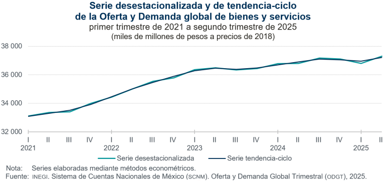 Aumenta 0.9 % el ahorro bruto, en el segundo trimestre de 2025
