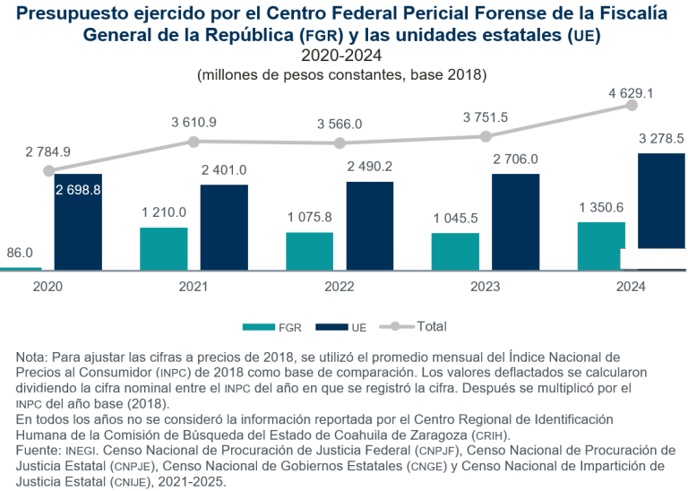 En 2024, servicios periciales y/o médico forense recibieron 100 mil 019 cadáveres