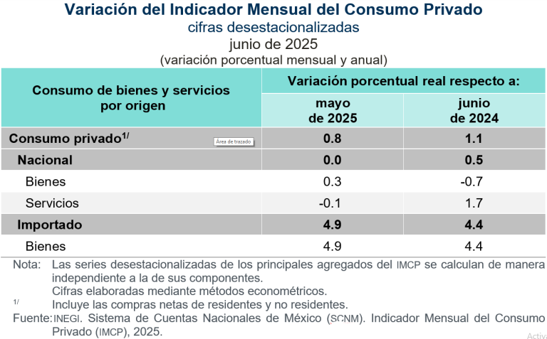 Aumentó 0.8 % el consumo privado, en junio