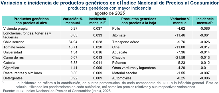 La inflación anual fue de 3.57 %, en agosto