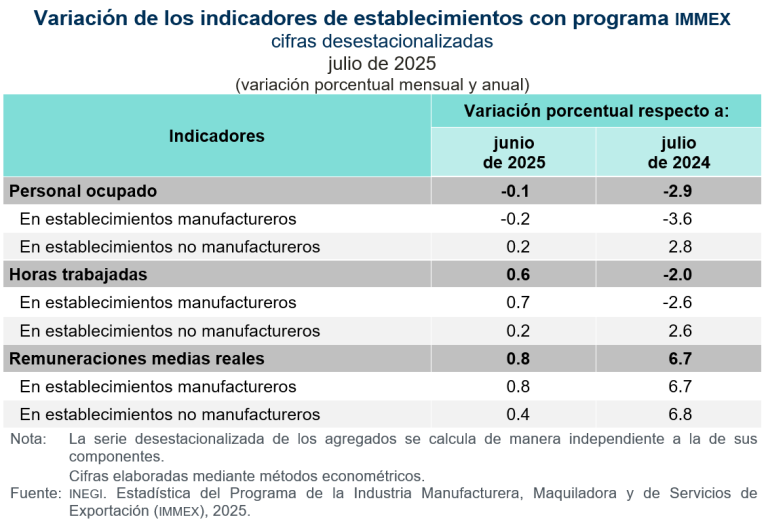 Descendió 0.1 % el personal ocupado en los establecimientos con programa IMMEX, en julio