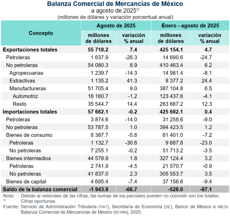 Incrementan exportaciones 7.4 % y disminuyeron importaciones 0.2 %, en agosto