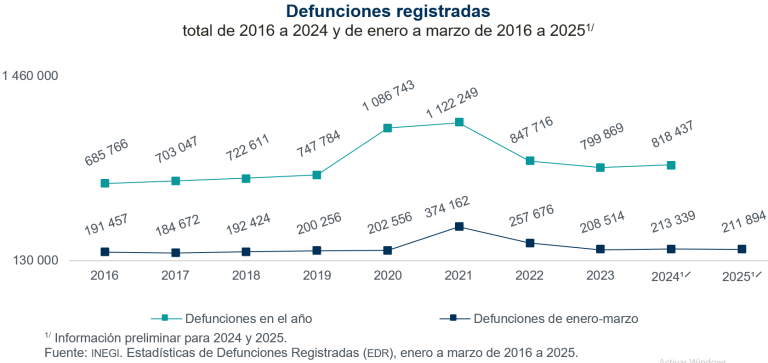 De enero a marzo de 2025 se registraron, de manera preliminar, 211 mil 894 defunciones