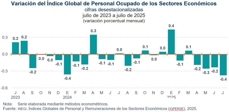 Disminuyó 0.4 % el nivel del Índice Global de Personal Ocupado, en julio