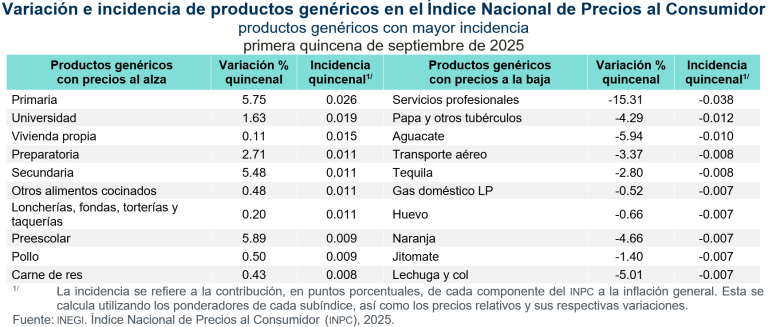 La inflación anual fue de 3.74 %, en la primera quincena de septiembre de 2025