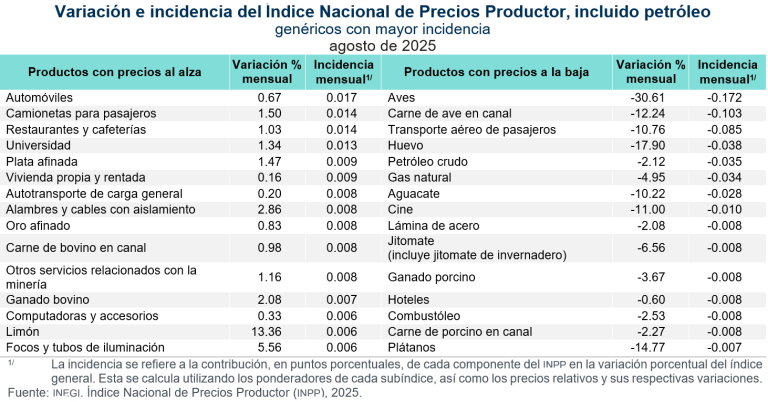 Aumento de 3.33 % en Precios Productor