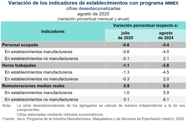 En agosto, descendió 0.6 % el personal ocupado en establecimientos con programa IMMEX