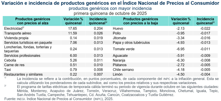 Inflación anual fue de 3.63 %, en la primera quincena de octubre