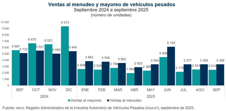 Se vendieron en México 3 mil 358 vehículos pesados al menudeo y 2 mil 514 al mayoreo, en septiembre
