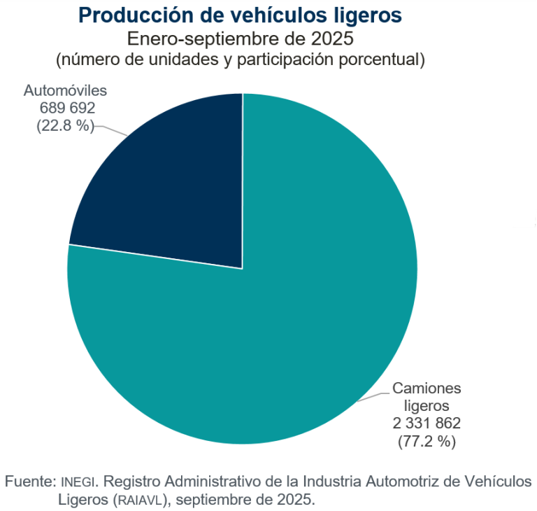 Se produjeron 355 mil 525 vehículos ligeros en México y se exportaron 314 mil 656, en septiembre