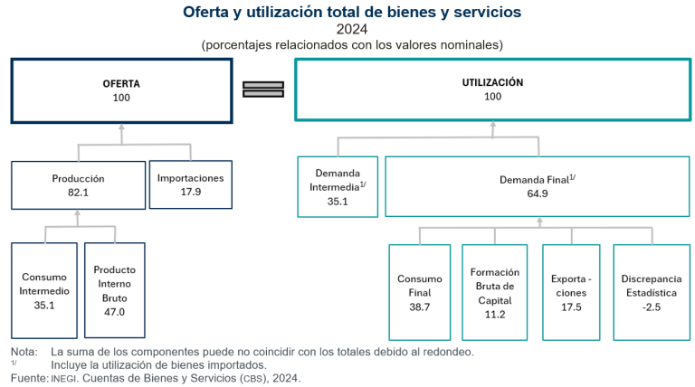 Se ubicó en 71 billones 267 mil 330 mdp la oferta total de bienes y servicios, en 2024