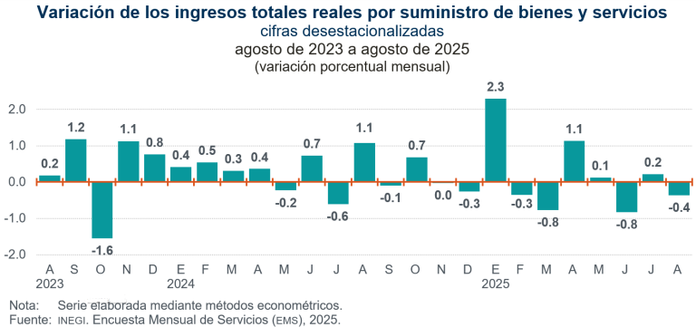 Disminuyen 0.4 % ingresos por suministro de bienes y servicios de servicios privados no financieros, en agosto