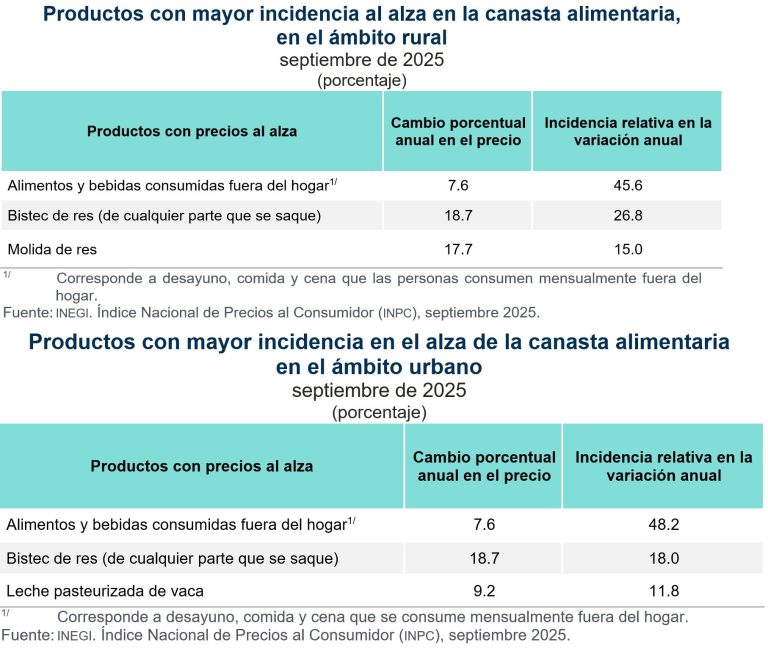 En septiembre, costo de productos de canasta alimentaria aumenta 3.6 % en ámbito rural y 4.7 % en urbano