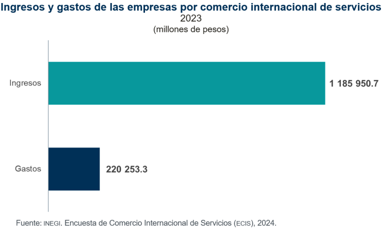 Realizó el 51.9 % de empresas comercio internacional de servicios en al menos un servicio durante 2023