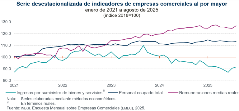En agosto, aumentan 1.2 % ingresos por suministro de bienes y servicios del comercio al por mayor