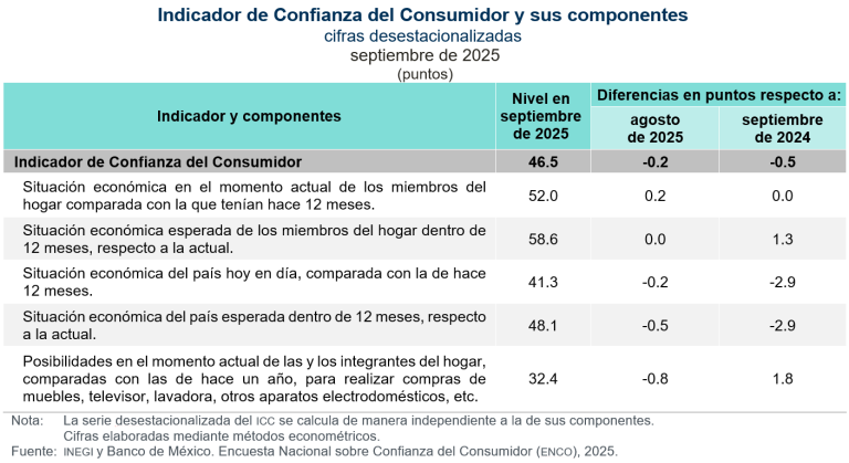 Disminuye 0.2 puntos la confianza del consumidor, en septiembre