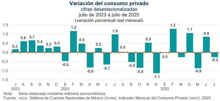 Disminuye 0.3 % el consumo privado, en julio
