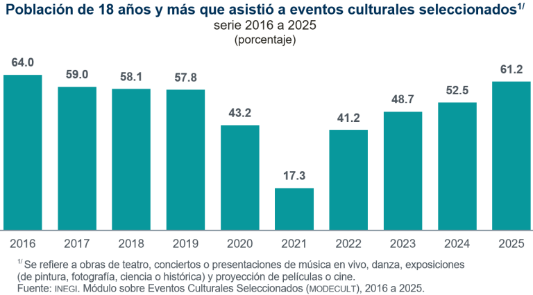 En los últimos 12 meses, 61.2 % de la población de 18 años y más asistió, al menos, a un evento cultural