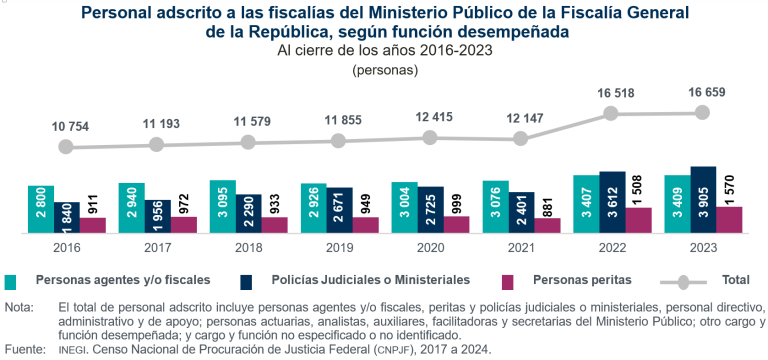 Michoacán, de las entidades donde se tiene mayor confianza en la Fiscalía General de la República que en la estatal