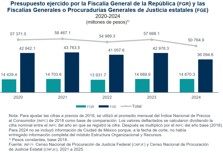 En 2024, se abrieron un millón 908 mil 616 carpetas de investigación: 4.1 % por la FGR y 95.9 % por las fiscalías estatales