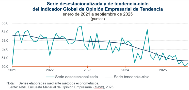 Indicador Global de Opinión Empresarial de Tendencia aumentó 0.4 puntos, en septiembre