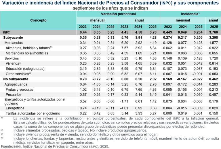 Morelia, entre las diez ciudades con variación de precios por arriba del promedio nacional, en septiembre