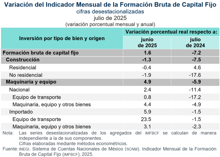 En julio, aumenta 1.6 % la inversión fija bruta