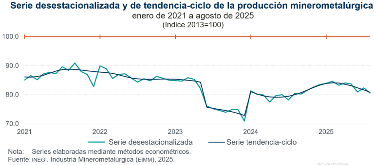Disminuye 2.1 % la producción minerometalúrgica, en agosto de 2025