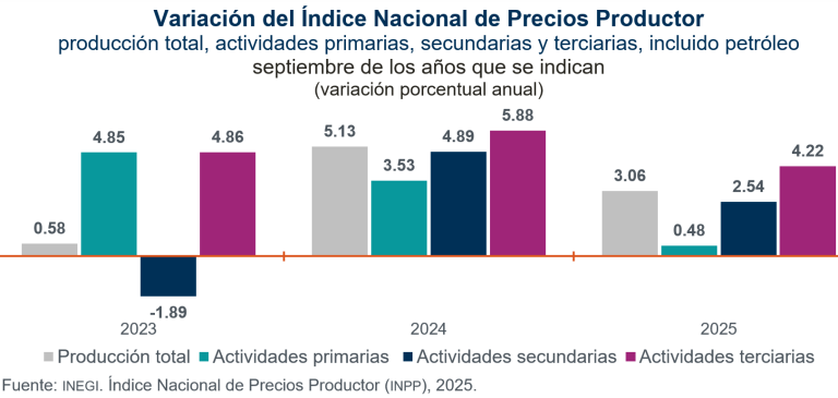 Aumentan 3.06 % precios de productores, en septiembre