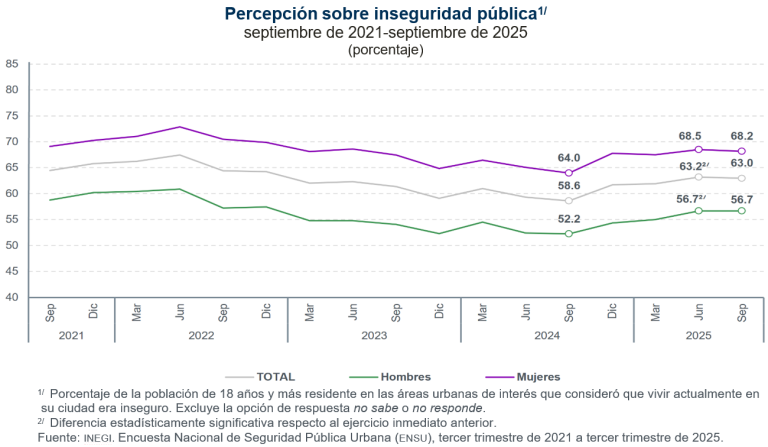 En septiembre, 63.0 % de la población de 18 años y más consideró inseguro vivir en su ciudad