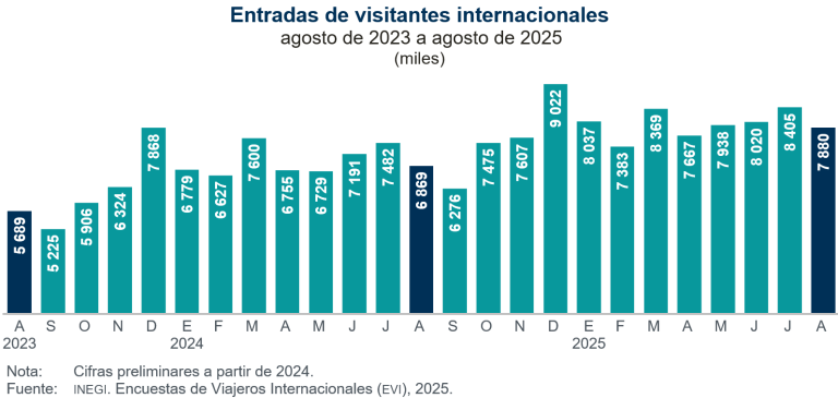 Entraron a México 14.7 % más visitantes desde el extranjero, en agosto