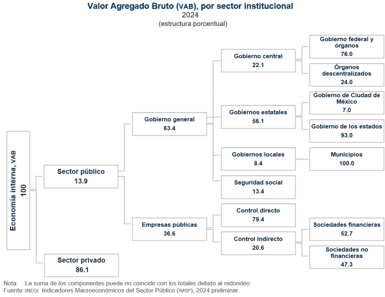 Fue de 7 billones 054 mil 640 mdp corrientes la cuenta de producción del sector público