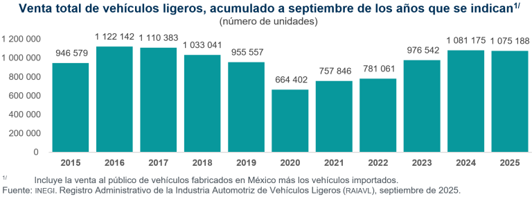 Se vendieron en México 117 mil 182 vehículos ligeros en septiembre