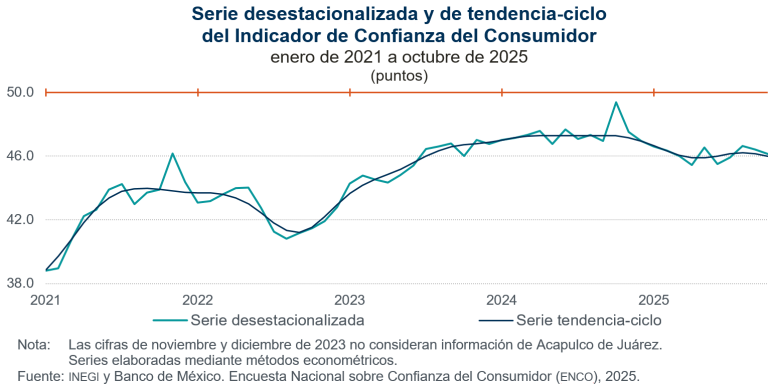 Disminuye 0.3 puntos la confianza del consumidor, en octubre