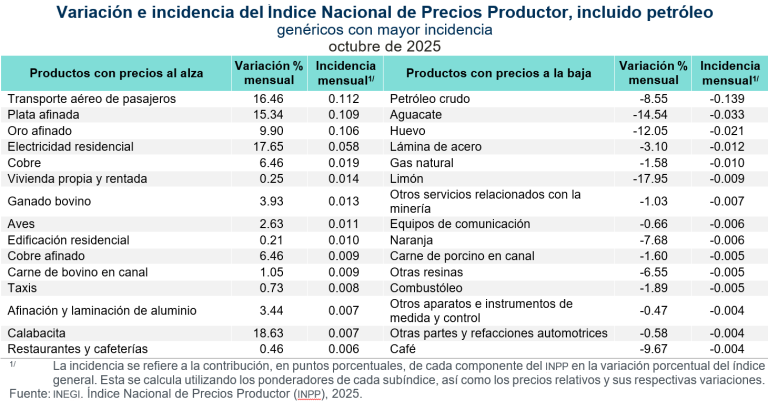 La inflación anual fue de 3.57 %, en octubre
