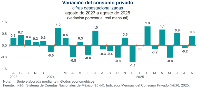 Aumenta 0.6 % el consumo privado, en agosto