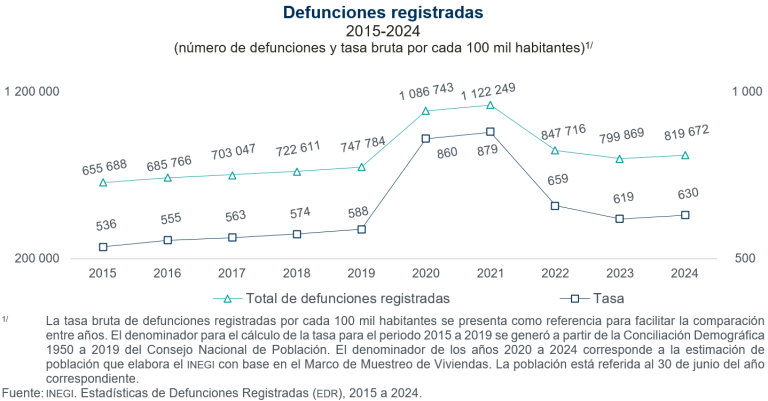 En 2024 se registraron 819 mil 72 defunciones