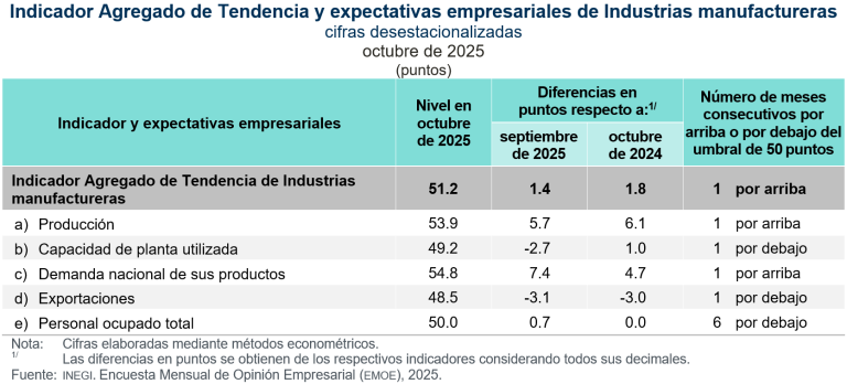 En octubre, aumenta 1.8 puntos el Indicador Global de Opinión Empresarial de Tendencia
