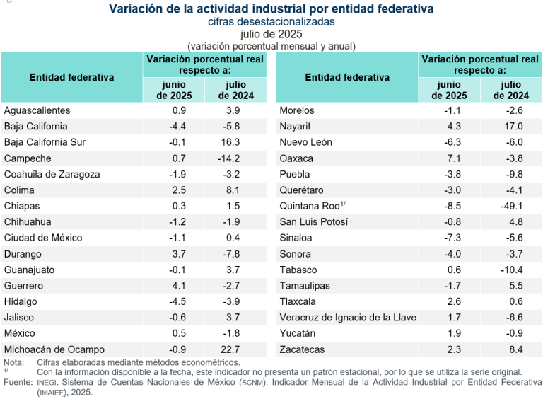 Crece actividad industrial en Oaxaca, Nayarit y Guerrero, en julio