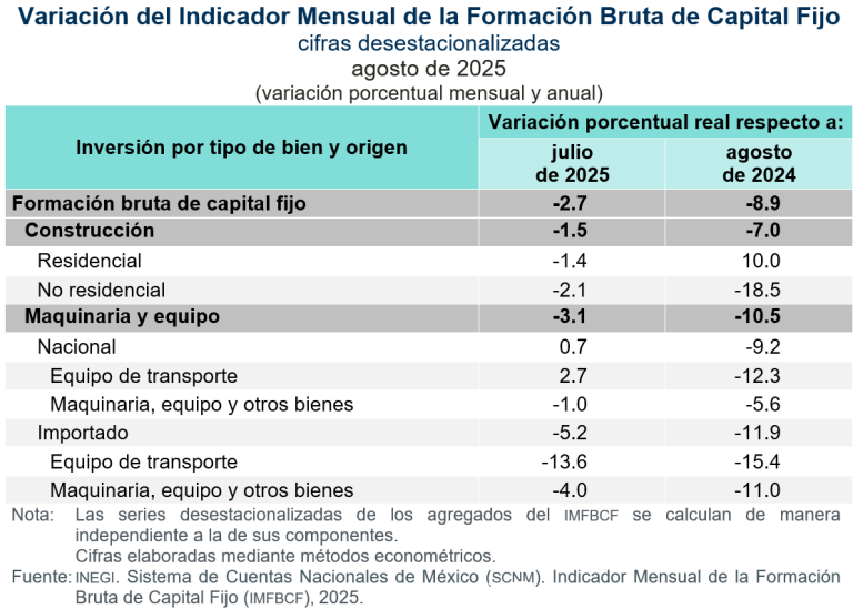 En agosto, disminuye 2.7 % la inversión fija bruta