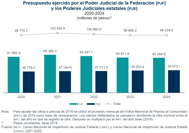 Al cierre de 2024, a nivel nacional, se registraron 5 mil 216 personas juzgadoras