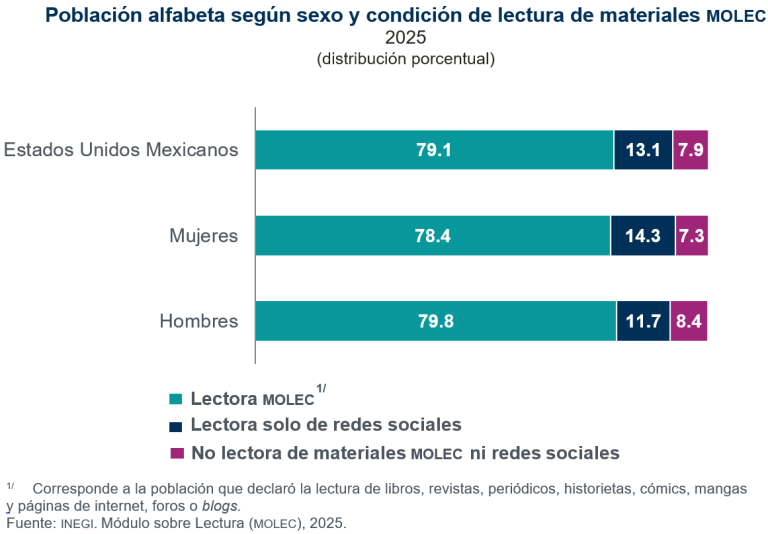 En México, ocho de cada 10 personas alfabetas de 12 años y más, en 2025, realizaron una lectura