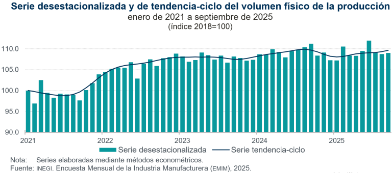 Aumenta 0.2 % el volumen de la producción manufacturera, en septiembre