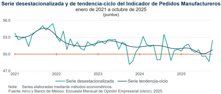 Aumenta 3.8 puntos el Indicador de Pedidos Manufactureros, en octubre
